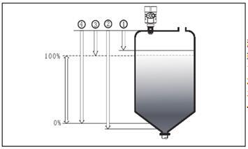 透鏡雷達(dá)液位計測量原理圖