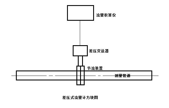 差壓變送器精度對(duì)差壓式流量計(jì)測量影響