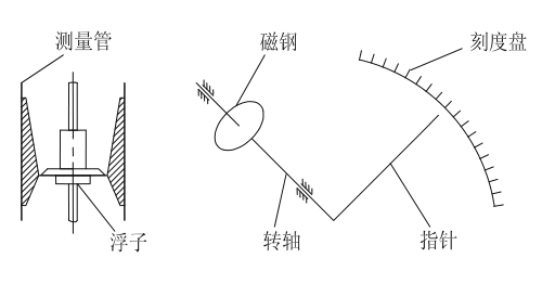 金屬管浮子流量計的流量換算公式介紹
